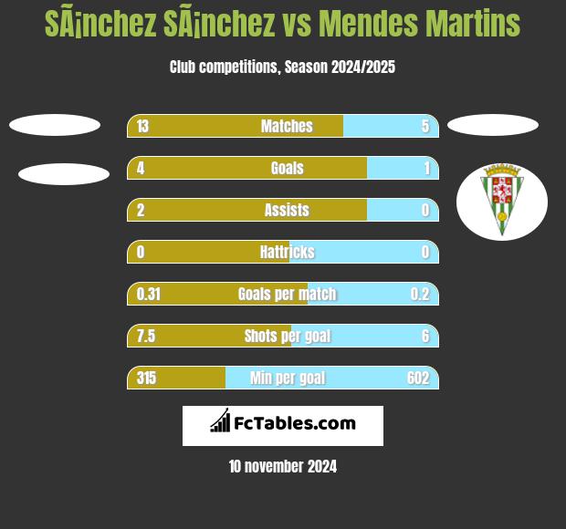 SÃ¡nchez SÃ¡nchez vs Mendes Martins h2h player stats