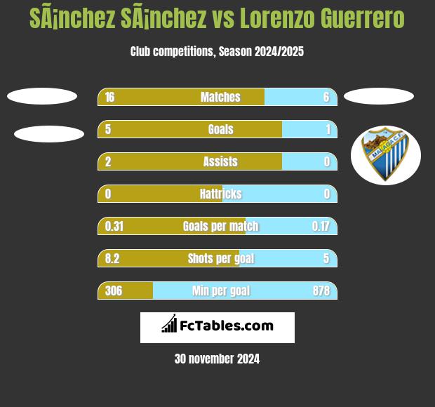 SÃ¡nchez SÃ¡nchez vs Lorenzo Guerrero h2h player stats