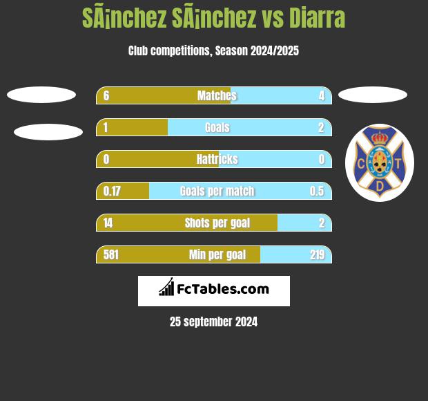 SÃ¡nchez SÃ¡nchez vs Diarra h2h player stats