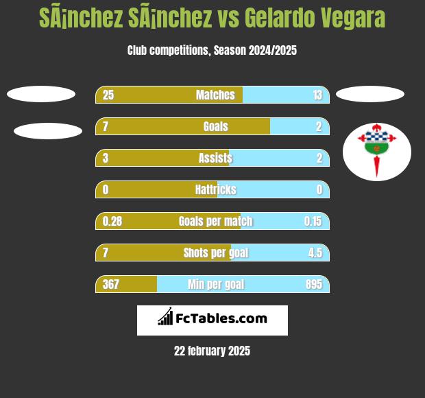 SÃ¡nchez SÃ¡nchez vs Gelardo Vegara h2h player stats