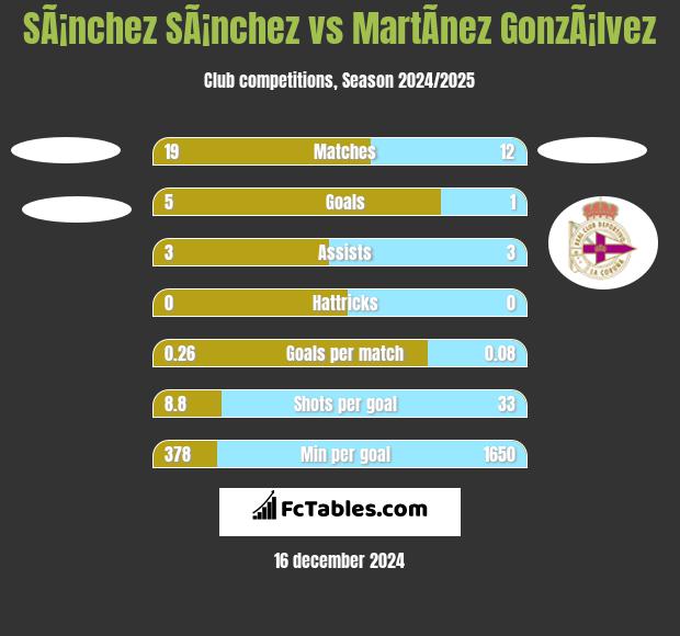 SÃ¡nchez SÃ¡nchez vs MartÃ­nez GonzÃ¡lvez h2h player stats