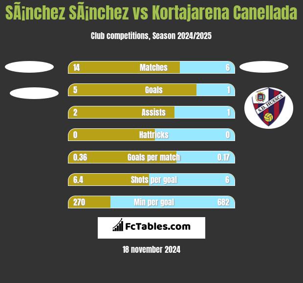 SÃ¡nchez SÃ¡nchez vs Kortajarena Canellada h2h player stats