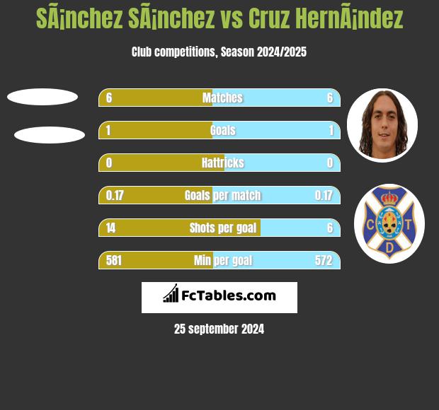 SÃ¡nchez SÃ¡nchez vs Cruz HernÃ¡ndez h2h player stats