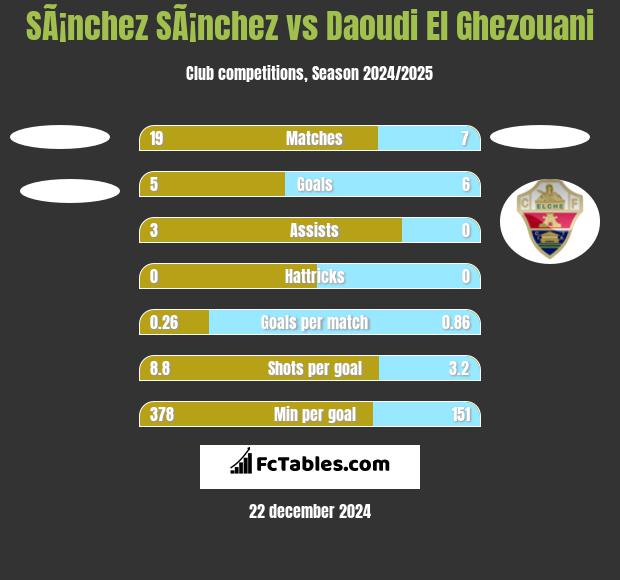 SÃ¡nchez SÃ¡nchez vs Daoudi El Ghezouani h2h player stats