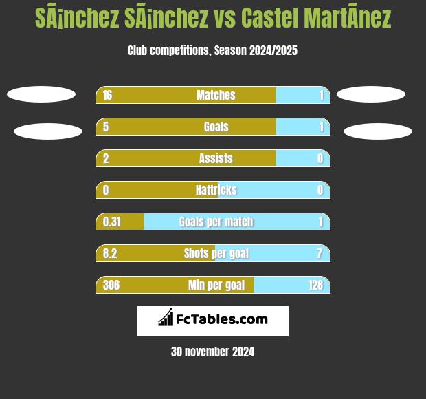 SÃ¡nchez SÃ¡nchez vs Castel MartÃ­nez h2h player stats