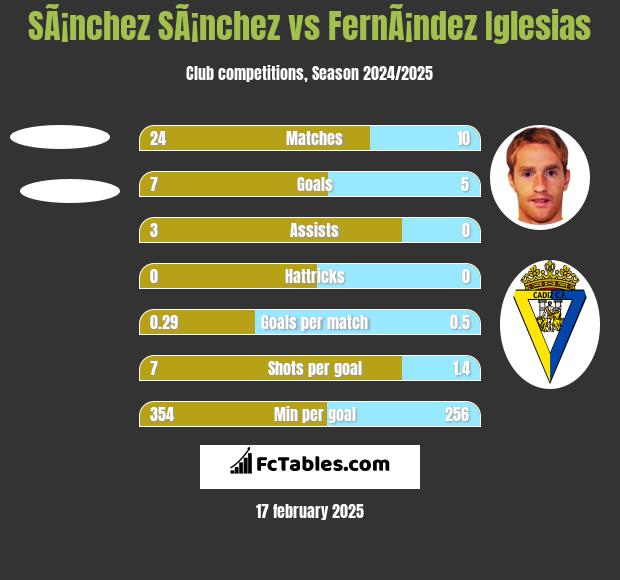 SÃ¡nchez SÃ¡nchez vs FernÃ¡ndez Iglesias h2h player stats