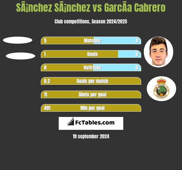 SÃ¡nchez SÃ¡nchez vs GarcÃ­a Cabrero h2h player stats