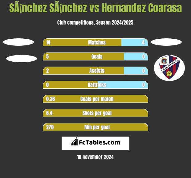 SÃ¡nchez SÃ¡nchez vs Hernandez Coarasa h2h player stats