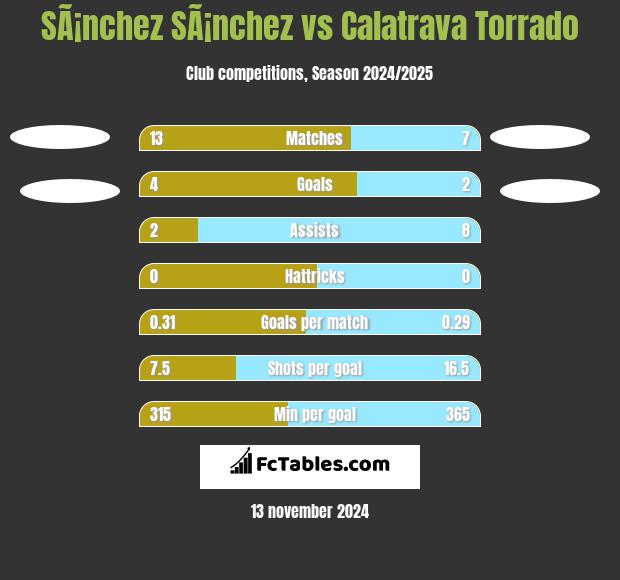 SÃ¡nchez SÃ¡nchez vs Calatrava Torrado h2h player stats