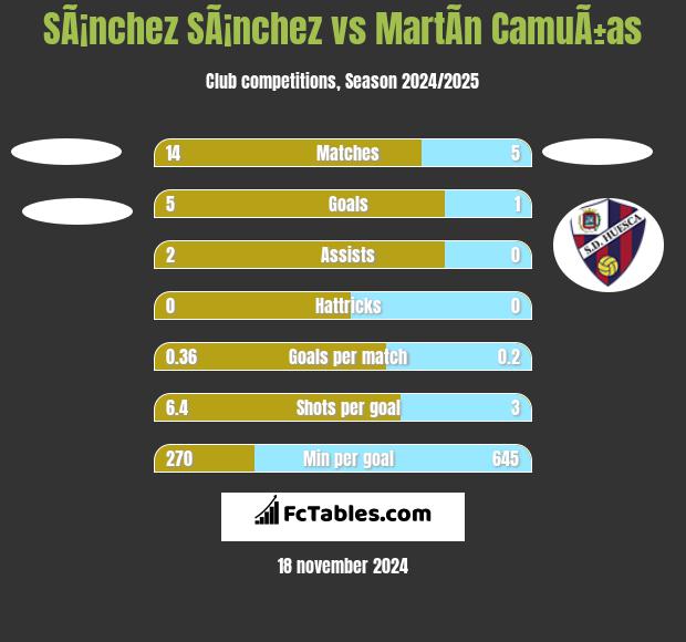 SÃ¡nchez SÃ¡nchez vs MartÃ­n CamuÃ±as h2h player stats