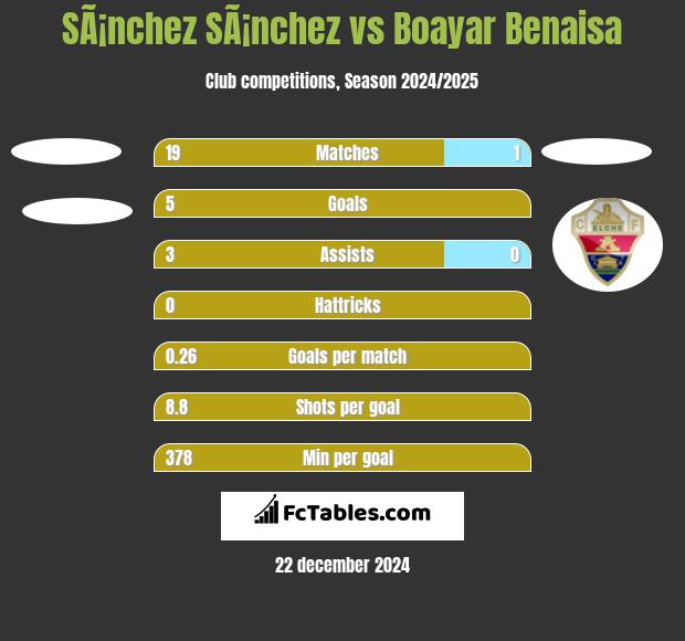 SÃ¡nchez SÃ¡nchez vs Boayar Benaisa h2h player stats