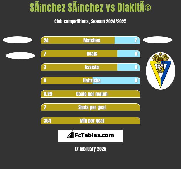 SÃ¡nchez SÃ¡nchez vs DiakitÃ© h2h player stats