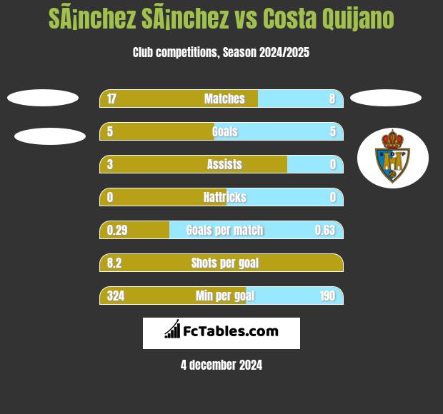 SÃ¡nchez SÃ¡nchez vs Costa Quijano h2h player stats