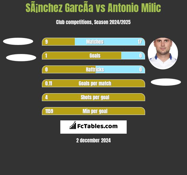 SÃ¡nchez GarcÃ­a vs Antonio Milic h2h player stats