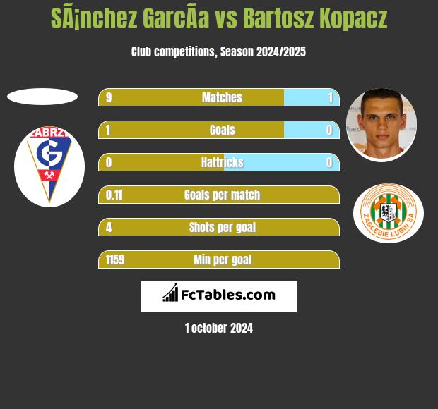 SÃ¡nchez GarcÃ­a vs Bartosz Kopacz h2h player stats