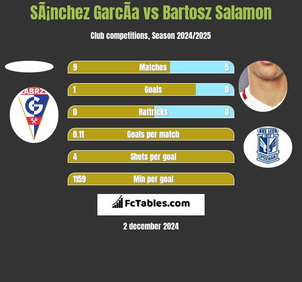 SÃ¡nchez GarcÃ­a vs Bartosz Salamon h2h player stats