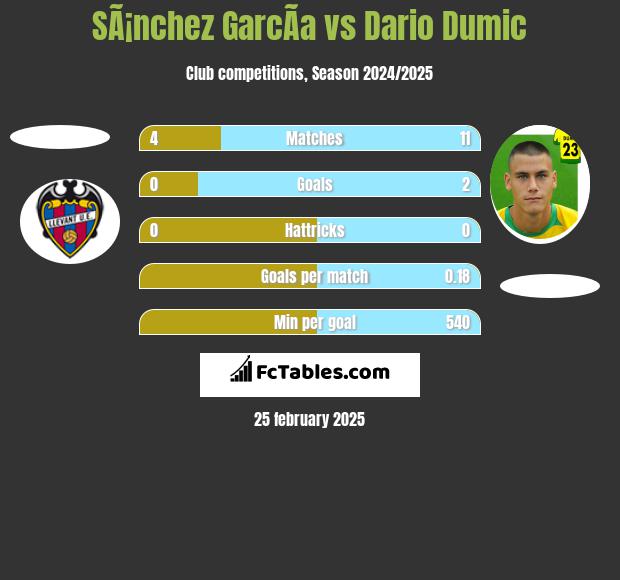 SÃ¡nchez GarcÃ­a vs Dario Dumic h2h player stats