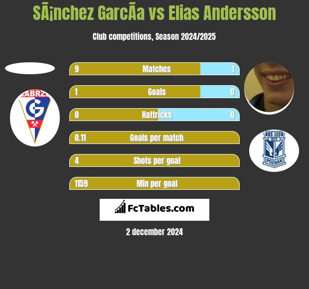 SÃ¡nchez GarcÃ­a vs Elias Andersson h2h player stats