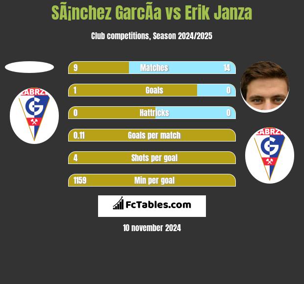 SÃ¡nchez GarcÃ­a vs Erik Janza h2h player stats