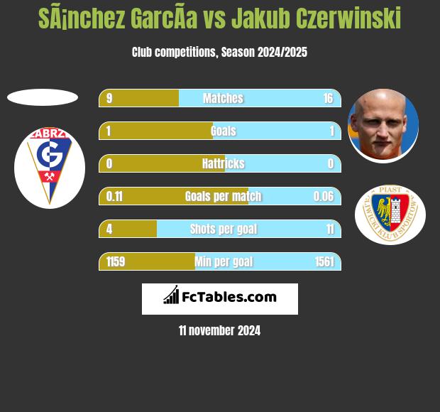 SÃ¡nchez GarcÃ­a vs Jakub Czerwiński h2h player stats