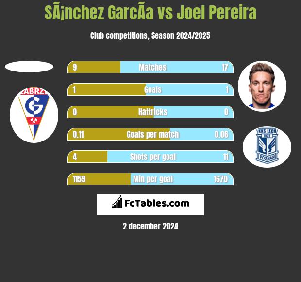 SÃ¡nchez GarcÃ­a vs Joel Pereira h2h player stats