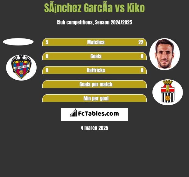 SÃ¡nchez GarcÃ­a vs Kiko h2h player stats