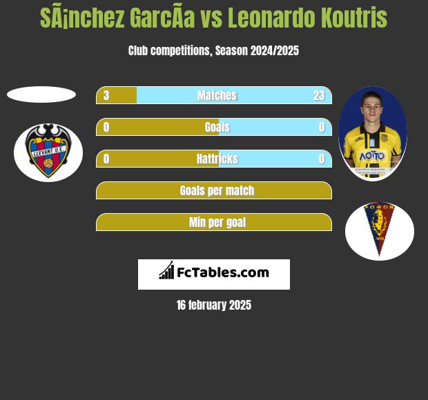 SÃ¡nchez GarcÃ­a vs Leonardo Koutris h2h player stats