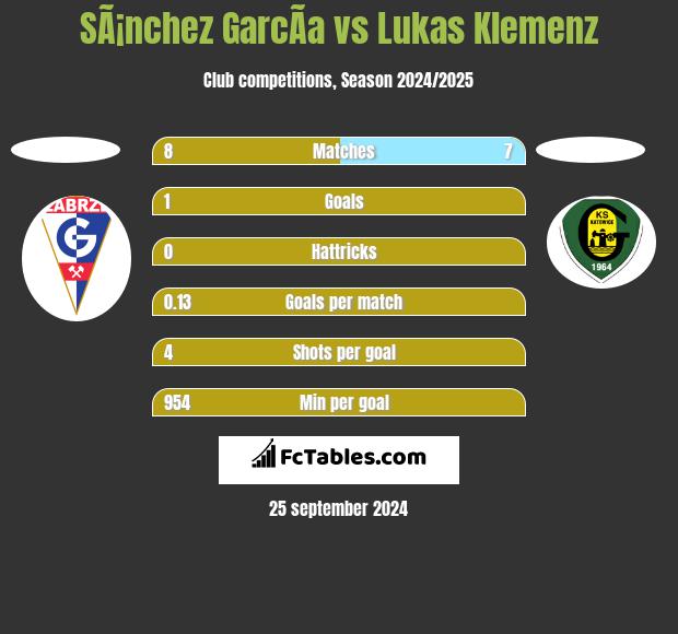 SÃ¡nchez GarcÃ­a vs Lukas Klemenz h2h player stats