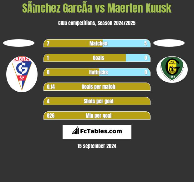 SÃ¡nchez GarcÃ­a vs Maerten Kuusk h2h player stats