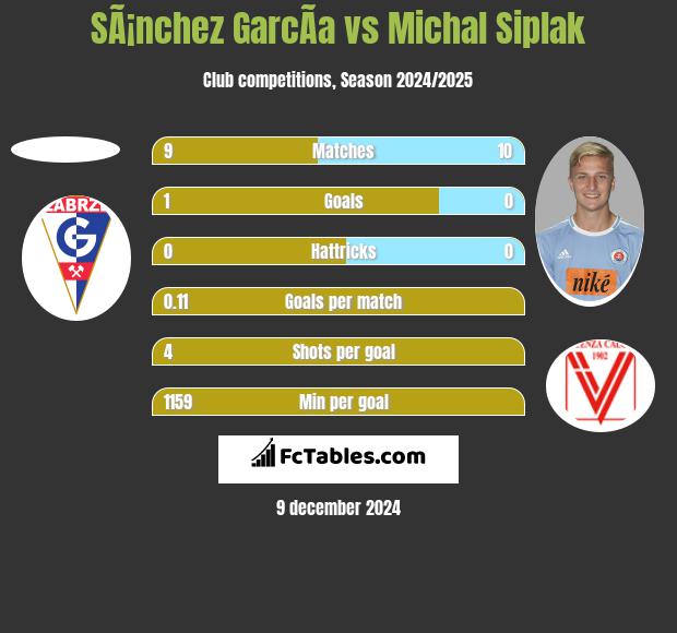 SÃ¡nchez GarcÃ­a vs Michal Siplak h2h player stats