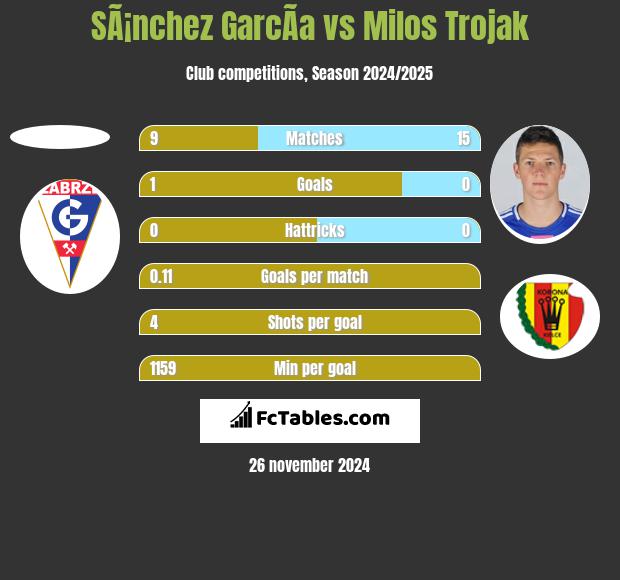 SÃ¡nchez GarcÃ­a vs Milos Trojak h2h player stats