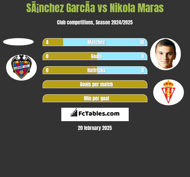 SÃ¡nchez GarcÃ­a vs Nikola Maras h2h player stats