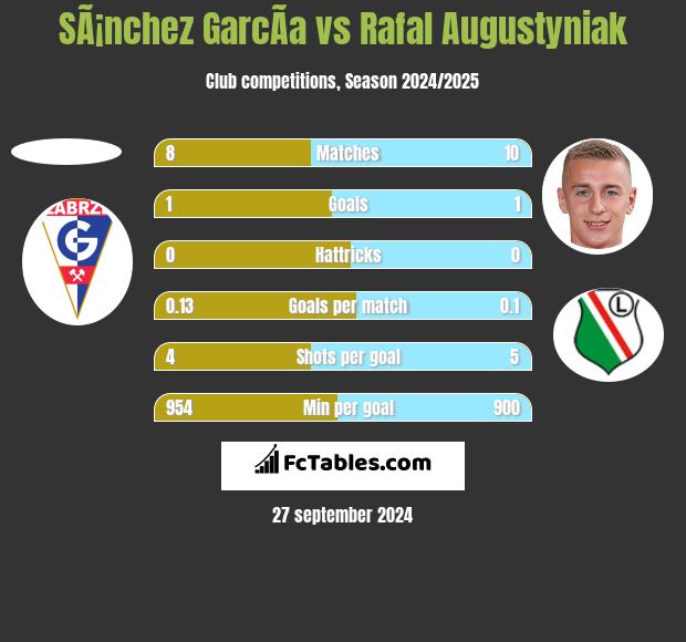 SÃ¡nchez GarcÃ­a vs Rafal Augustyniak h2h player stats