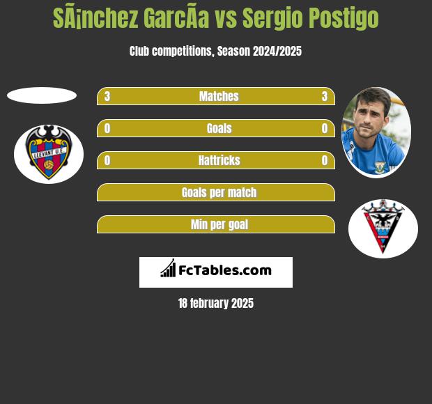 SÃ¡nchez GarcÃ­a vs Sergio Postigo h2h player stats