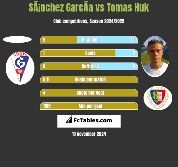 SÃ¡nchez GarcÃ­a vs Tomas Huk h2h player stats