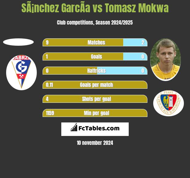 SÃ¡nchez GarcÃ­a vs Tomasz Mokwa h2h player stats