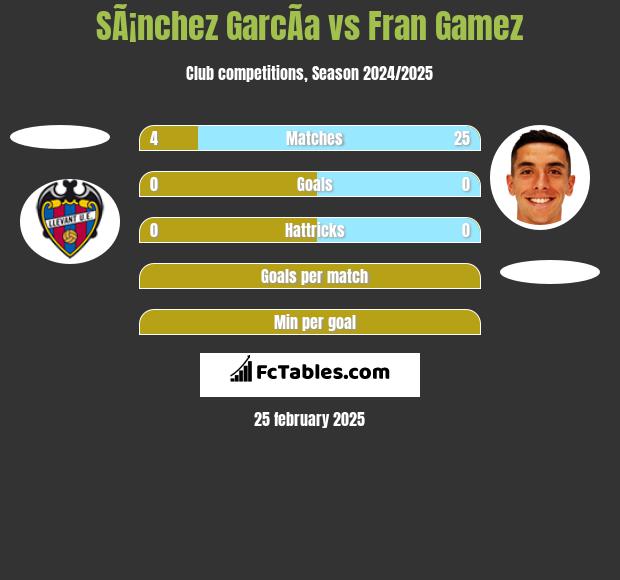 SÃ¡nchez GarcÃ­a vs Fran Gamez h2h player stats