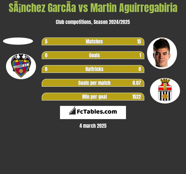 SÃ¡nchez GarcÃ­a vs Martin Aguirregabiria h2h player stats