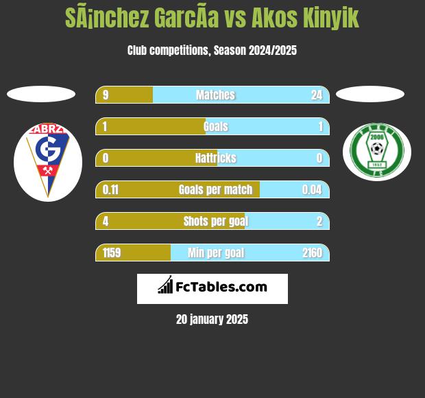 SÃ¡nchez GarcÃ­a vs Akos Kinyik h2h player stats