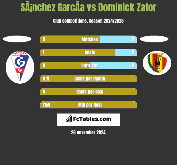 SÃ¡nchez GarcÃ­a vs Dominick Zator h2h player stats