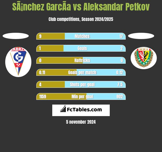 SÃ¡nchez GarcÃ­a vs Aleksandar Petkov h2h player stats