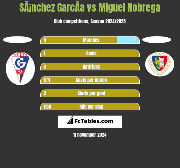 SÃ¡nchez GarcÃ­a vs Miguel Nobrega h2h player stats