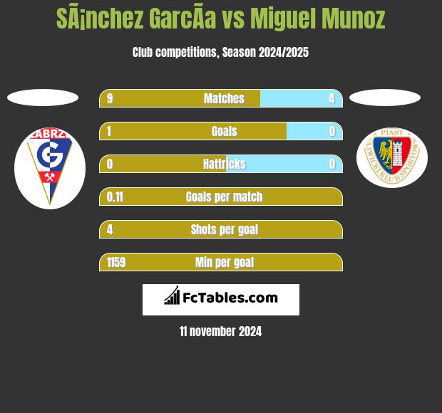 SÃ¡nchez GarcÃ­a vs Miguel Munoz h2h player stats