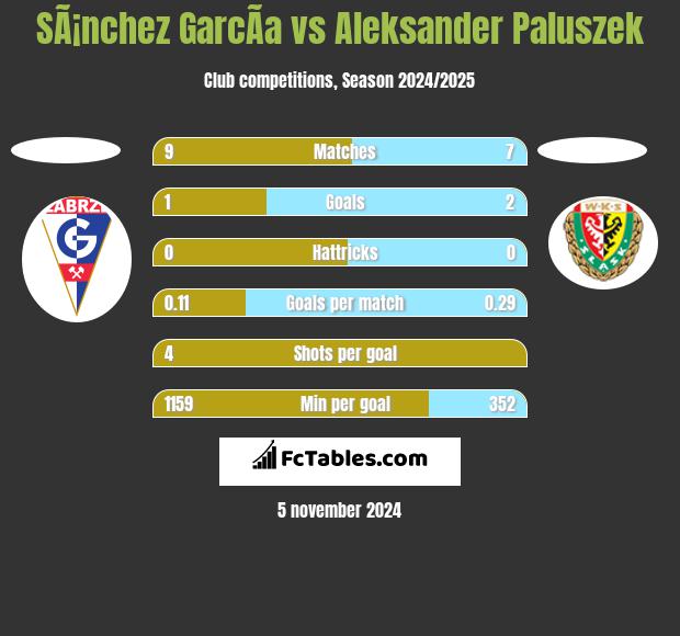 SÃ¡nchez GarcÃ­a vs Aleksander Paluszek h2h player stats