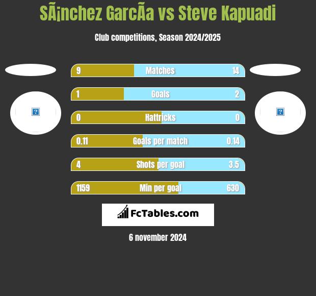 SÃ¡nchez GarcÃ­a vs Steve Kapuadi h2h player stats