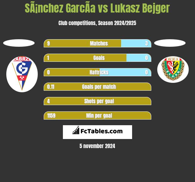 SÃ¡nchez GarcÃ­a vs Lukasz Bejger h2h player stats