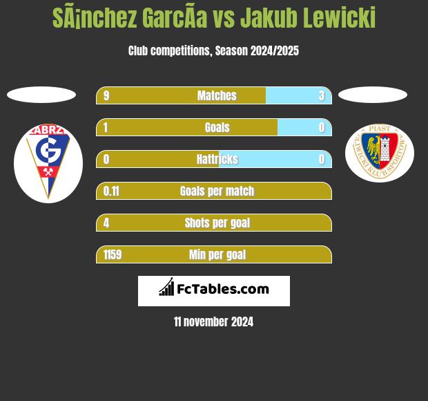 SÃ¡nchez GarcÃ­a vs Jakub Lewicki h2h player stats