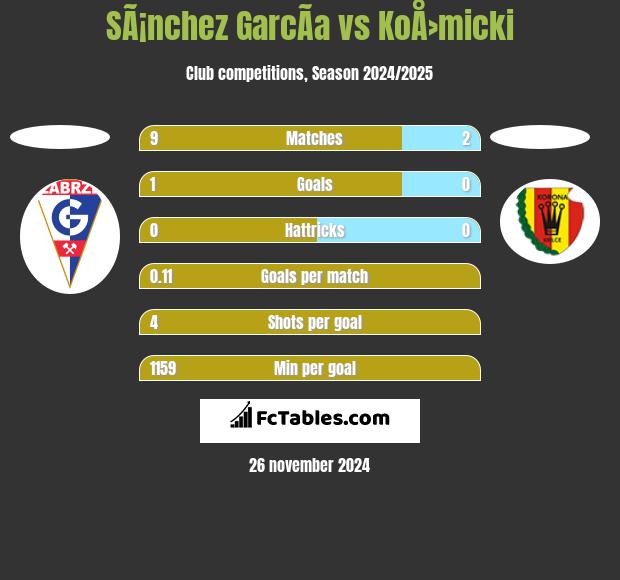 SÃ¡nchez GarcÃ­a vs KoÅ›micki h2h player stats