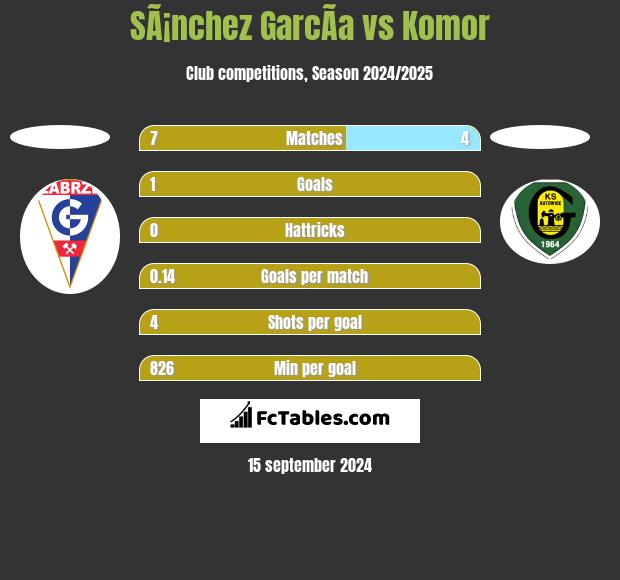 SÃ¡nchez GarcÃ­a vs Komor h2h player stats