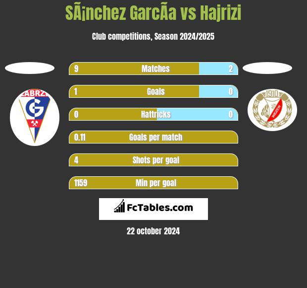 SÃ¡nchez GarcÃ­a vs Hajrizi h2h player stats